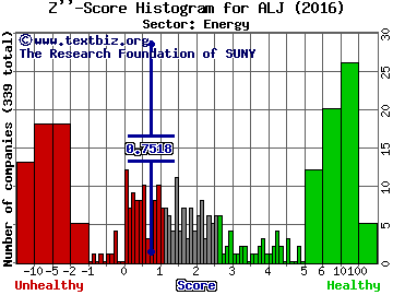 Alon USA Energy, Inc. Z'' score histogram (Energy sector)