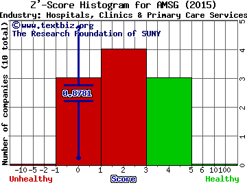 Amsurg Corp Z' score histogram (Hospitals, Clinics & Primary Care Services industry)