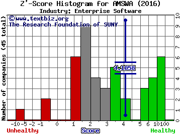 American Software, Inc. Z' score histogram (Enterprise Software industry)