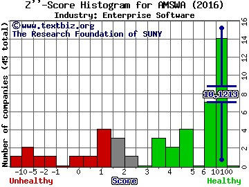 American Software, Inc. Z score histogram (Enterprise Software industry)