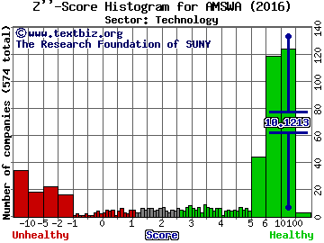 American Software, Inc. Z'' score histogram (Technology sector)
