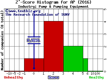 Ampco-Pittsburgh Corp Z' score histogram (Pump & Pumping Equipment industry)