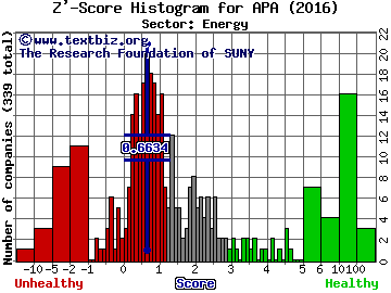 Apache Corporation Z' score histogram (Energy sector)