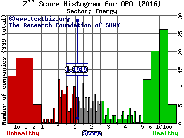 Apache Corporation Z'' score histogram (Energy sector)