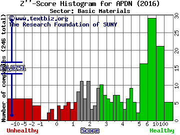 Applied DNA Sciences Inc Z'' score histogram (Basic Materials sector)