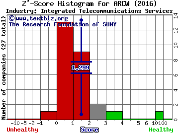 ARC Group WorldWide Inc Z' score histogram (Integrated Telecommunications Services industry)