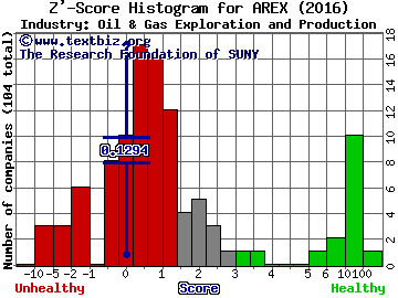 Approach Resources Inc. Z' score histogram (Oil & Gas Exploration and Production industry)