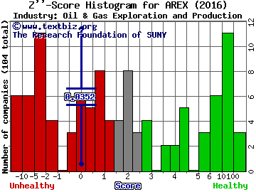 Approach Resources Inc. Z score histogram (Oil & Gas Exploration and Production industry)