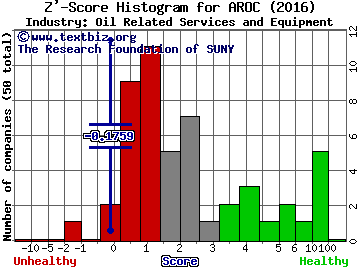 Archrock Inc Z' score histogram (Oil Related Services and Equipment industry)