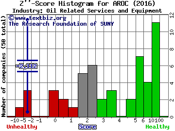 Archrock Inc Z score histogram (Oil Related Services and Equipment industry)