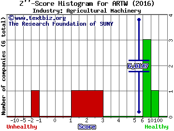 Arts-Way Manufacturing Co. Inc. Z score histogram (Agricultural Machinery industry)