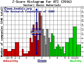 Allegheny Technologies Incorporated Z score histogram (Basic Materials sector)