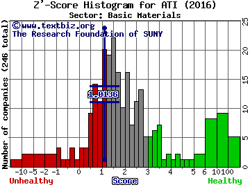 Allegheny Technologies Incorporated Z' score histogram (Basic Materials sector)