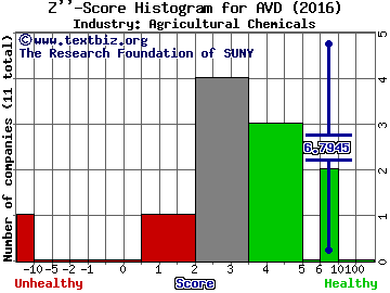 American Vanguard Corp. Z score histogram (Agricultural Chemicals industry)