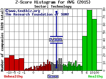 AVG Technologies NV Z score histogram (Technology sector)