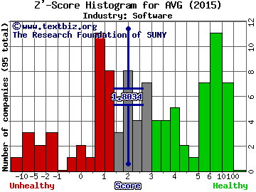 AVG Technologies NV Z' score histogram (Software industry)