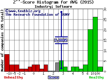 AVG Technologies NV Z score histogram (Software industry)