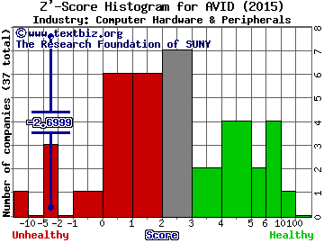Avid Technology, Inc. Z' score histogram (Computer Hardware & Peripherals industry)