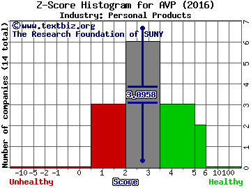 Avon Products, Inc. Z score histogram (Personal Products industry)