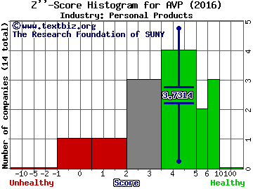 Avon Products, Inc. Z score histogram (Personal Products industry)