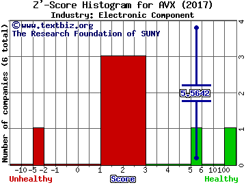 AVX Corporation Z' score histogram (Electronic Component industry)