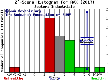 AVX Corporation Z' score histogram (Industrials sector)