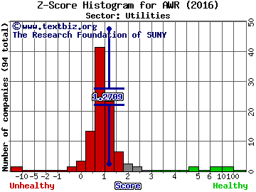 American States Water Co Z score histogram (Utilities sector)