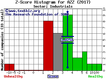 AZZ Inc Z score histogram (Industrials sector)