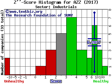 AZZ Inc Z'' score histogram (Industrials sector)