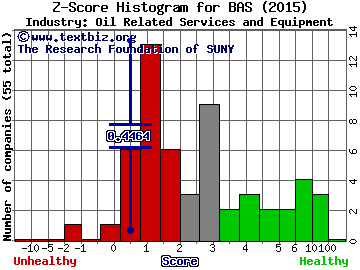 Basic Energy Services, Inc Z score histogram (Oil Related Services and Equipment industry)