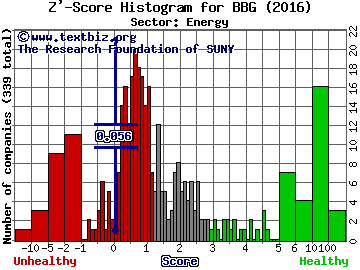 Bill Barrett Corporation Z' score histogram (Energy sector)