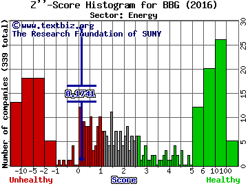 Bill Barrett Corporation Z'' score histogram (Energy sector)