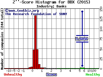 BBX Capital Corp Z score histogram (Banks industry)