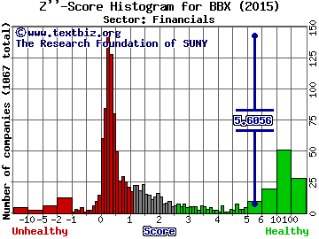 BBX Capital Corp Z'' score histogram (Financials sector)