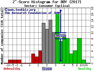 Best Buy Co Inc Z' score histogram (Consumer Cyclical sector)