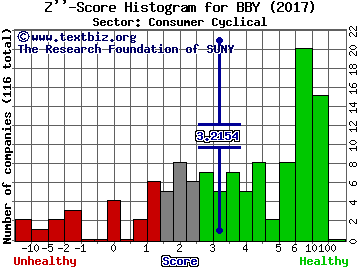 Best Buy Co Inc Z'' score histogram (Consumer Cyclical sector)