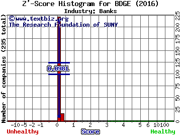 Bridge Bancorp, Inc. Z' score histogram (Banks industry)