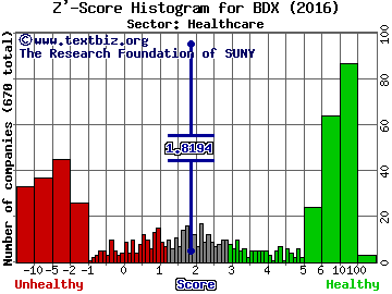 Becton Dickinson and Co Z' score histogram (Healthcare sector)