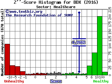Becton Dickinson and Co Z'' score histogram (Healthcare sector)
