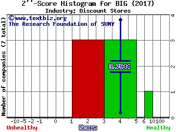 Big Lots, Inc. Z score histogram (Discount Stores industry)