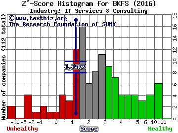 Black Knight Financial Services Inc Z' score histogram (IT Services & Consulting industry)