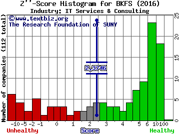 Black Knight Financial Services Inc Z score histogram (IT Services & Consulting industry)