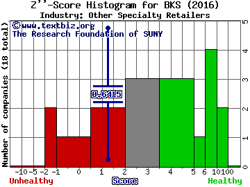 Barnes & Noble, Inc. Z score histogram (Other Specialty Retailers industry)