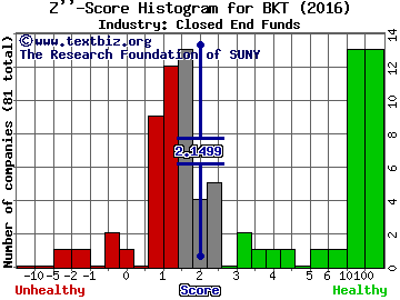 BlackRock Income Trust Z score histogram (Closed End Funds industry)