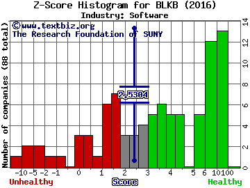 Blackbaud, Inc. Z score histogram (Software industry)