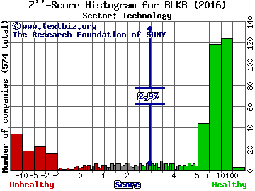Blackbaud, Inc. Z'' score histogram (Technology sector)