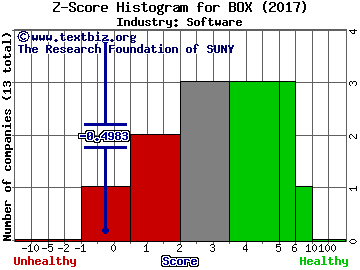 Box Inc Z score histogram (Software industry)