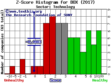 Box Inc Z score histogram (Technology sector)