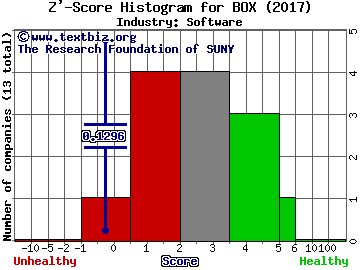 Box Inc Z' score histogram (Software industry)