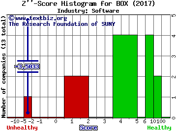 Box Inc Z score histogram (Software industry)